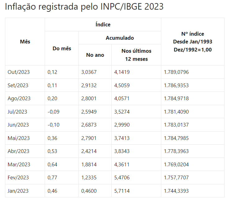 Tabela INPC Brasil ano 2023