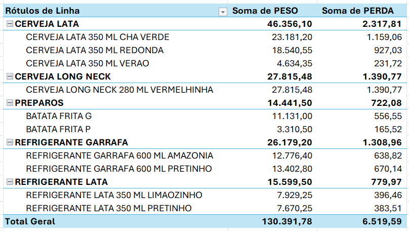 Tabela Dinâmica no Excel