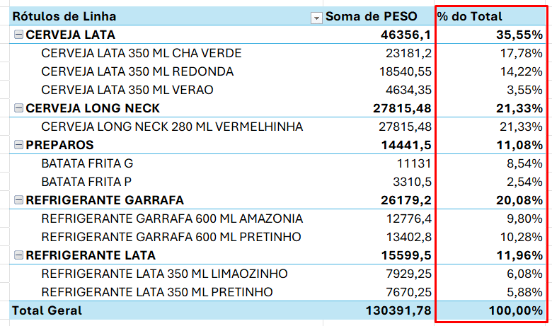 Tabela Dinâmica com cálculo de proporcionalidade no Excel