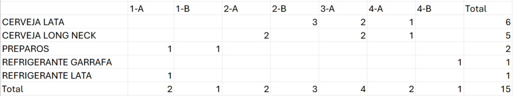 função pivotar excel