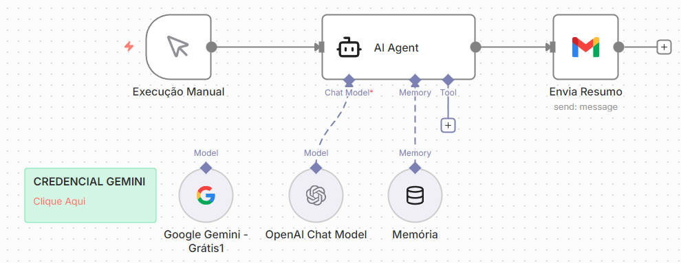 fluxo n8n que faz pesquisa , resume e manda por email
